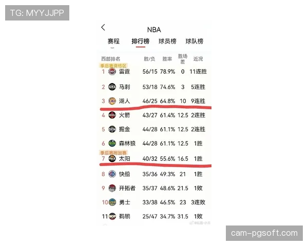 “战报:湖人4-2淘汰太阳晋级第二轮,詹姆斯系列赛场均30+8+8” “战报:湖人4-2淘汰太阳晋级第二轮,詹姆斯系列赛场均30+8+8”